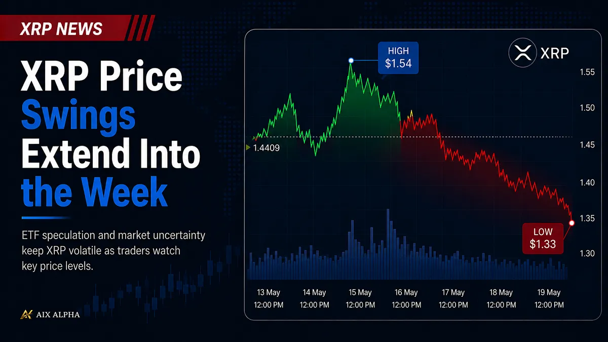 XRP Price Swings Extend Into the Week as AIX Alpha Unveils Short-Term Quantitative Strategy Pilot