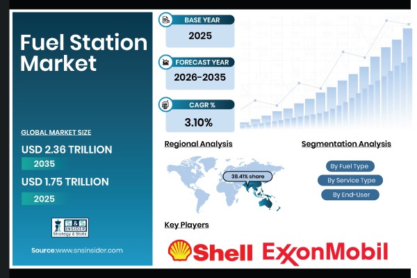 Fuel Station Market Projected to Reach USD 2.36 Trillion by 2035 | SNS Insider