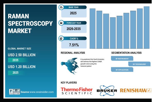 Raman Spectroscopy Market Size to Grow USD 1.20 Billion by 2035 | SNS Insider