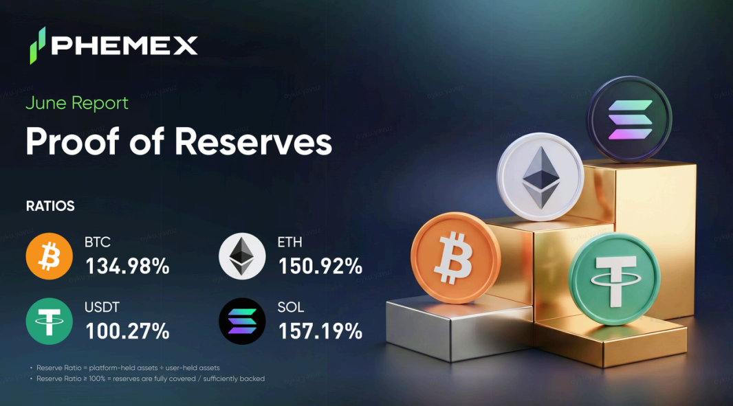 Phemex June Proof of Reserves Report Confirms Full Asset Backing With 154.78% Average Reserve Ratio