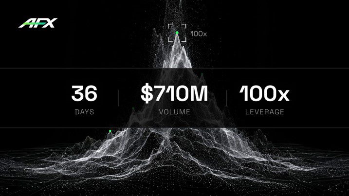 AFX Surpasses $710M Mainnet Volume, Launching 100x Leverage and Programmatic Flywheel to Align Sovereign L1 Ecosystem