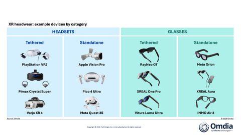 Omdia: XR Headwear Market Set for Growth From 2027, as Industry Attention Shifts From Headsets to Glasses