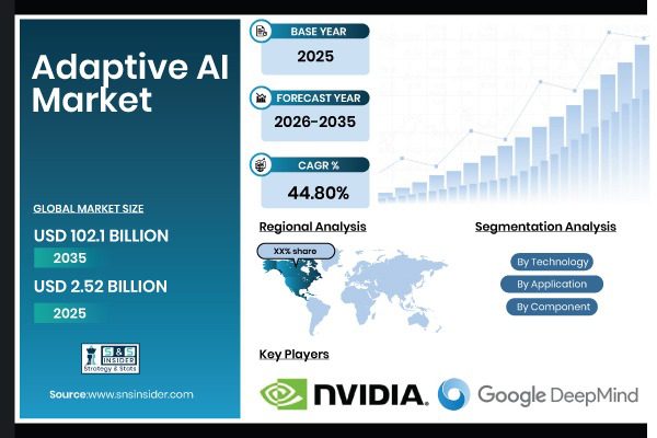 Adaptive AI Market Projected to Reach $102.1 Billion by 2035 | SNS Insider
