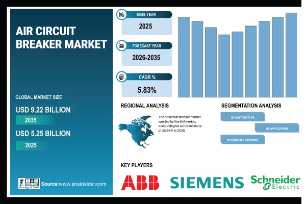 Air Circuit Breaker Market Size to Hit USD 9.22 Billion by 2035 | Research by SNS Insider