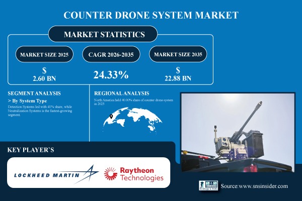 Global Counter Drone System Market Size to Worth USD 22.88 Billion by 2035, Growing at a CAGR of 24.33% – SNS Insider