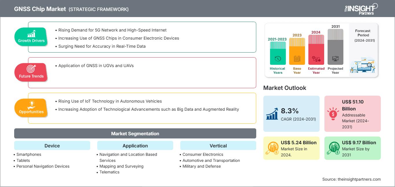 GNSS Chip Market Expected to Reach US$ 9.17 Billion by 2031