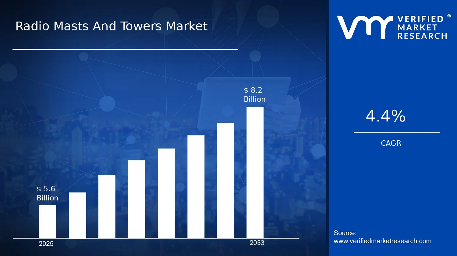 Global Radio Masts and Towers Market to Reach USD 8.20 Billion by 2033, Expanding at 4.4% CAGR Driven by 5G Infrastructure Rollouts, Network Densification, and Broadcast Modernization: Verified Market Research