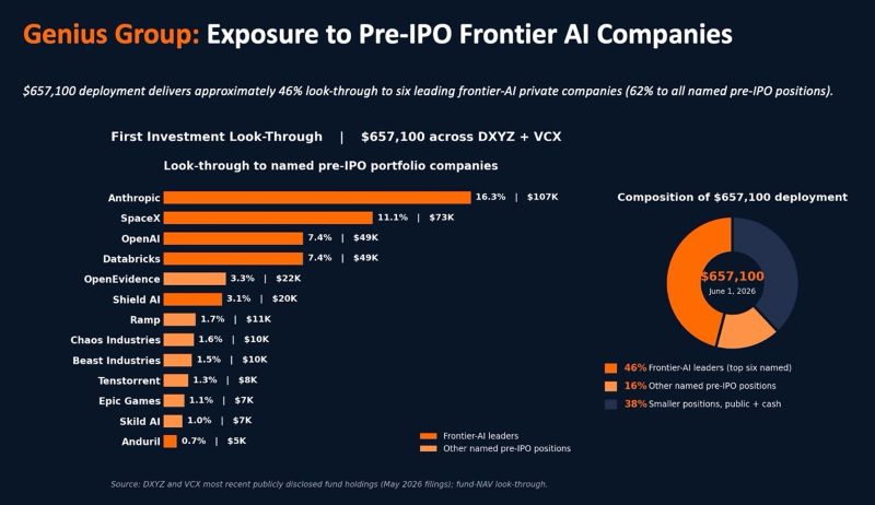 Genius Group Completes First Investments for its AI Treasury with Pre-IPO exposure to SpaceX, Anthropic and OpenAI