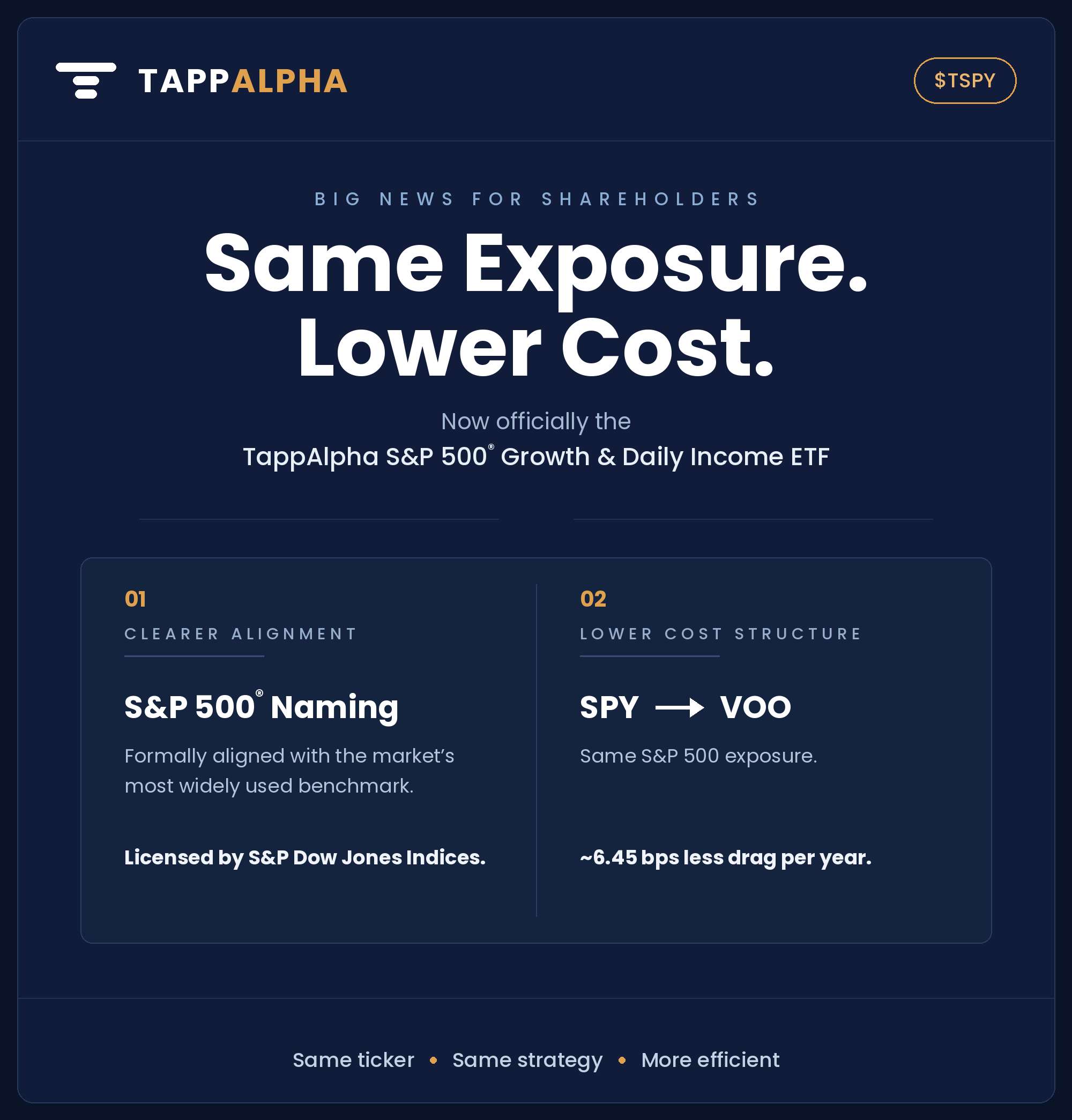 TappAlpha Adds S&P 500® Naming to TSPY and Reduces Costs Through VOO Transition