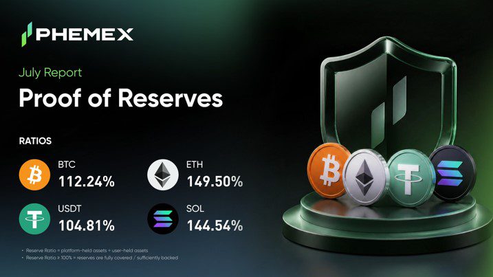 Phemex Releases July Proof of Reserves, Confirming All Covered Assets Remain Fully Backed